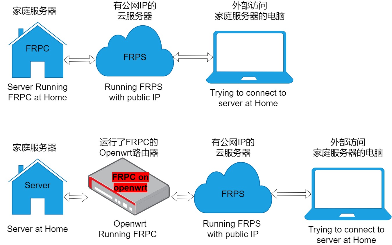 Frp 在Openwrt 上的配置